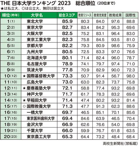 東北位2023|THE日本大学ランキング2023で東北大学が1位に選出。